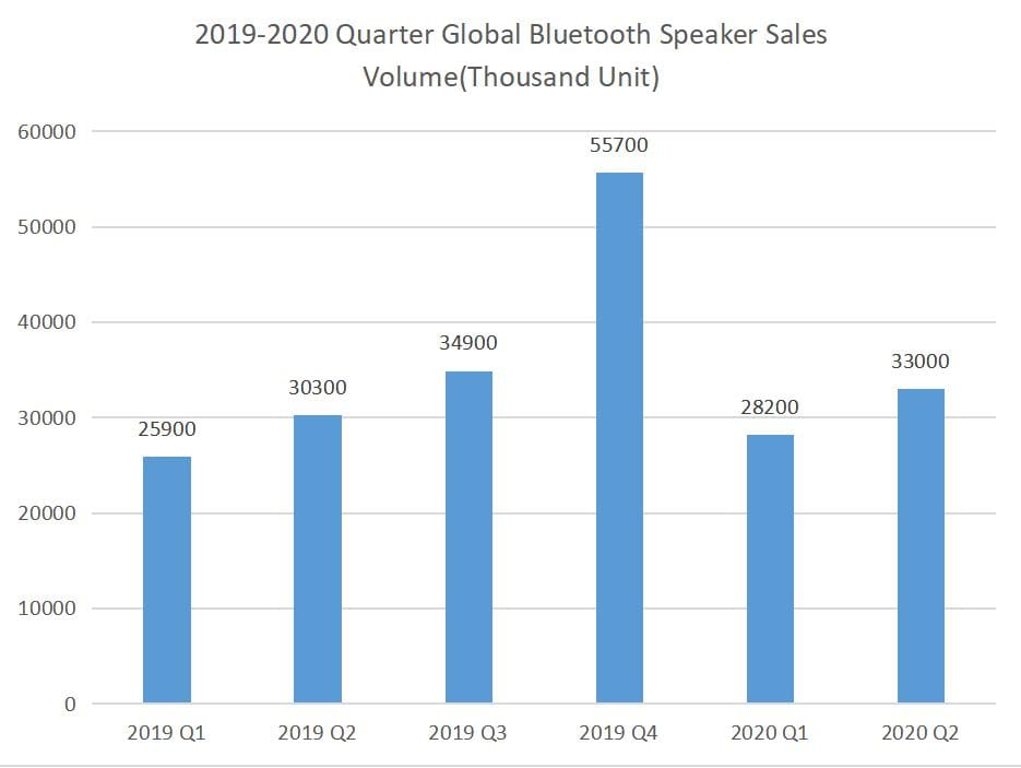 Bluetooth Speaker market in the world(图2)